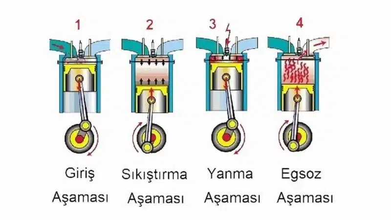 Otto Çevrimi Nedir ?