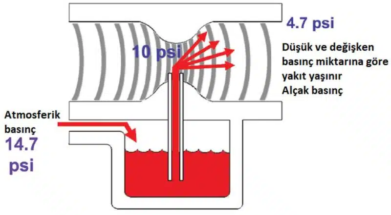 Venturi Nedir ?